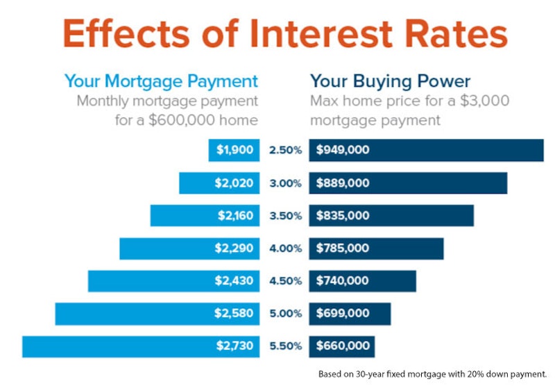 effects of interest rates
