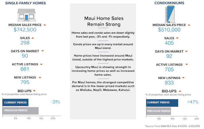 Maui Real Estate Report Q2 2019