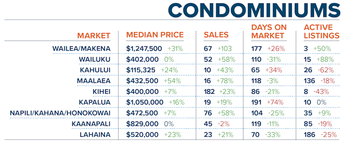 Maui Real Estate Report Q2 2019