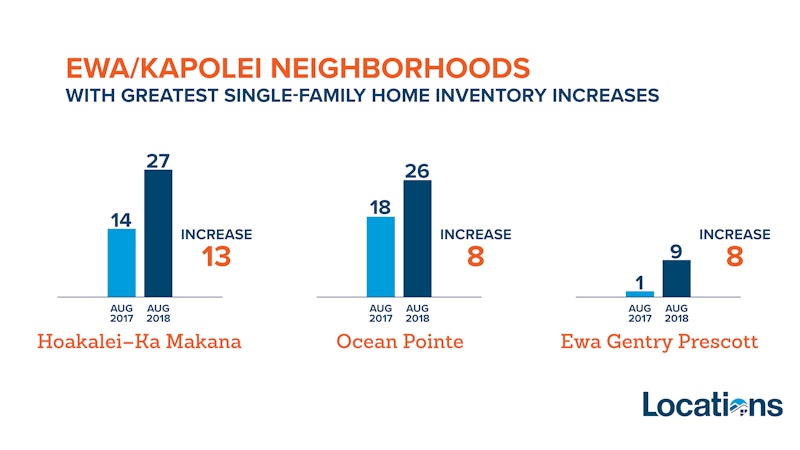 Ewa and Kapolei inventory increases