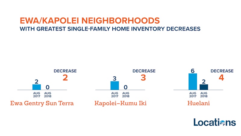 Ewa and Kapolei inventory increases