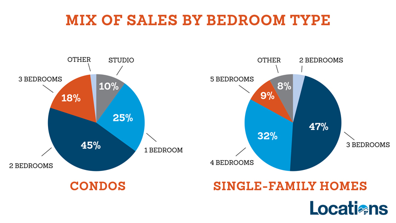 sales mix by bedroom type