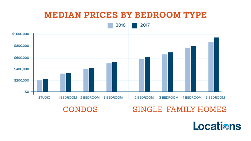 2 Bedroom Vs 3 Bedroom Resale Value