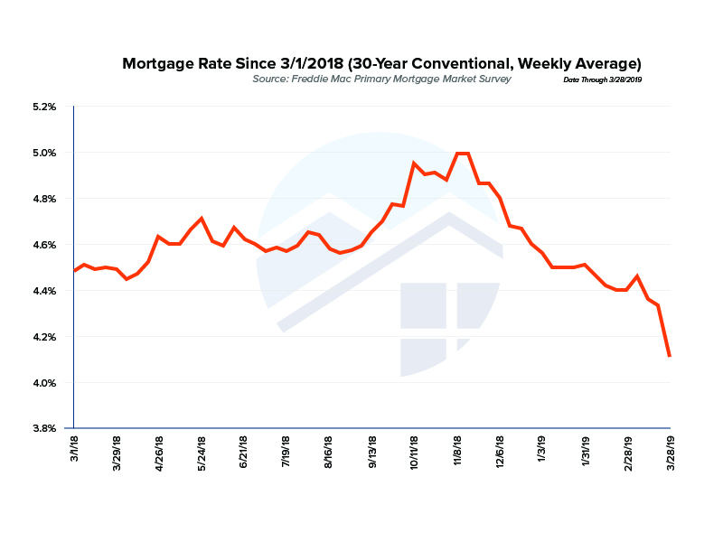 compare mortgage rates today
