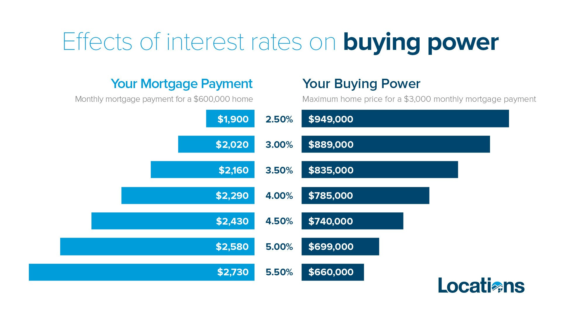 interest rates