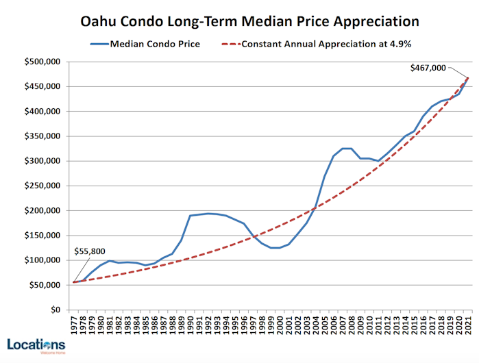 Oahu Investment condo