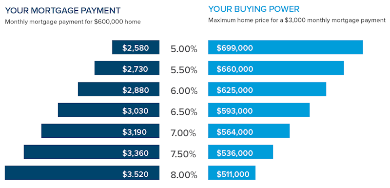 effects of interest rates