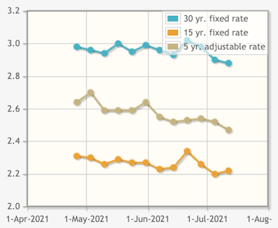 july rates