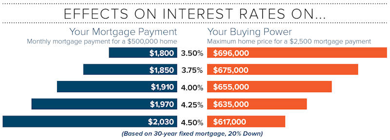 midyear-rates