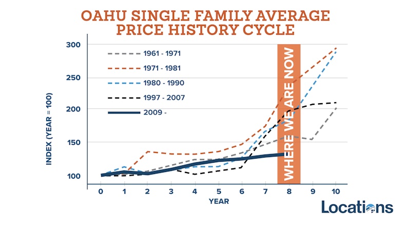 Oahu historic price cycles