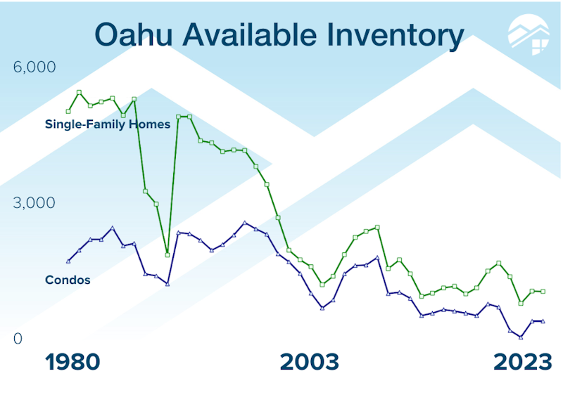 oahu housing inventory graph