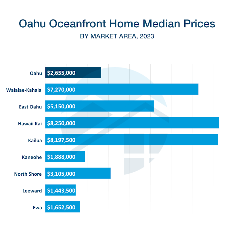 beachfront median prices