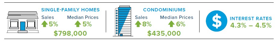 2018 market forecast