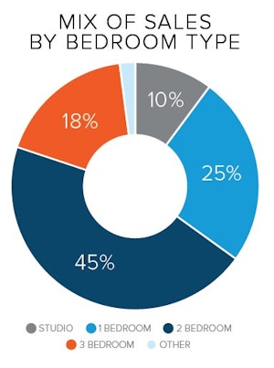 bedrooms condos sales analysis