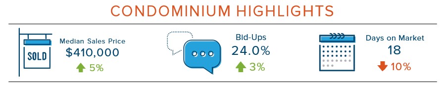 Condo Forecast 