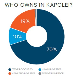 Who owns in Kaplei? 