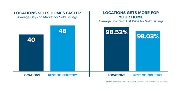 Locations sells homes faster